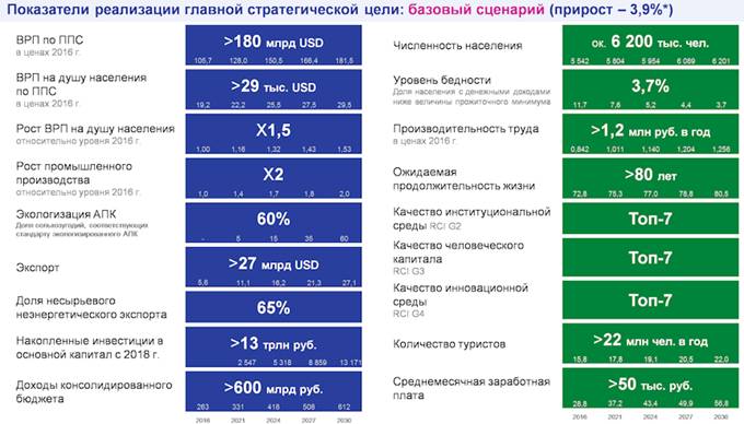 Закон Краснодарского края от 21.12.2018 N 3930-КЗ "Стратегии социально-экономического развития Краснодарского края до 2030 года"