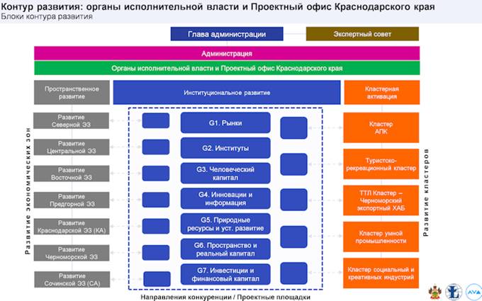 Стратегия развития краснодарского. План развития Краснодарского края до 2030 года. Развитие Краснодара до 2030 года.